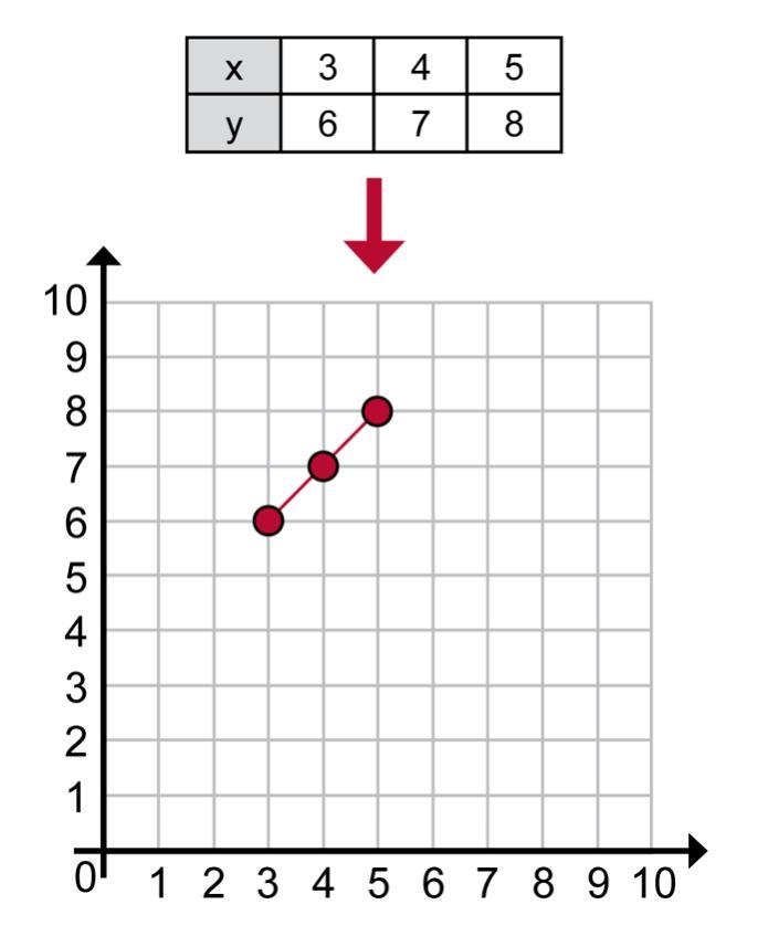 What rule is shown by this input/output table and coordinate plane? A. add 3 B. subtract-example-1