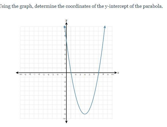 Using the graph, determine the coordinates of the y-intercept of the parabola. (IF-example-1