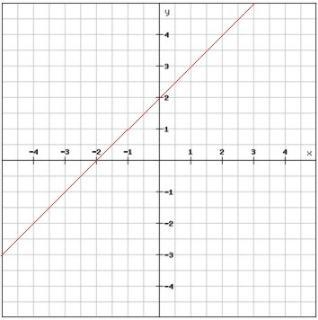 What is the slope and y intercept of the graph? Captionless Image slope = 1 y-intercept-example-1