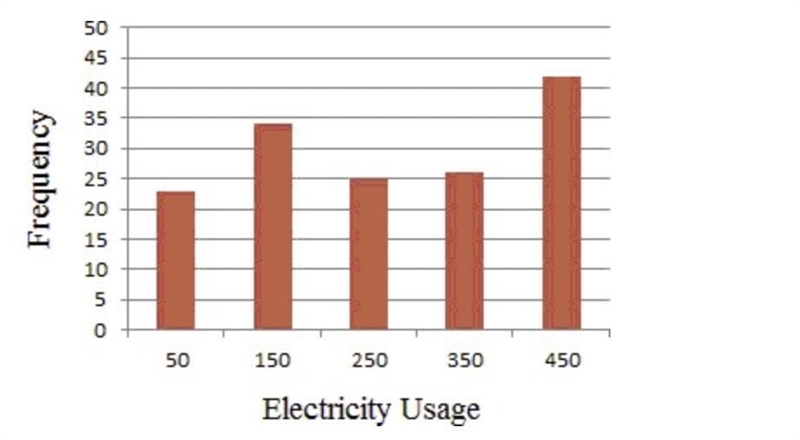 A survey was done to determine the amount of electricity used by residents in a local-example-1