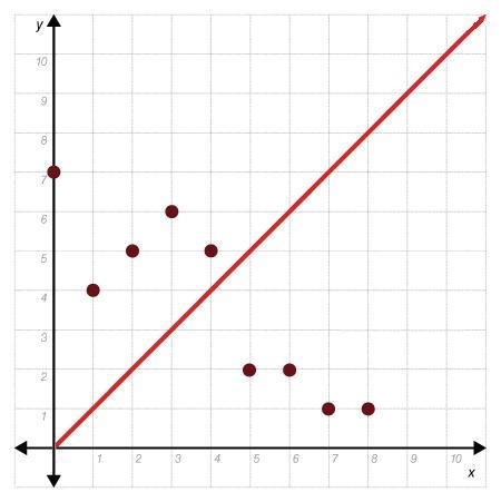 A student fit the line shown below to the data in the scatter plot. Which statement-example-1