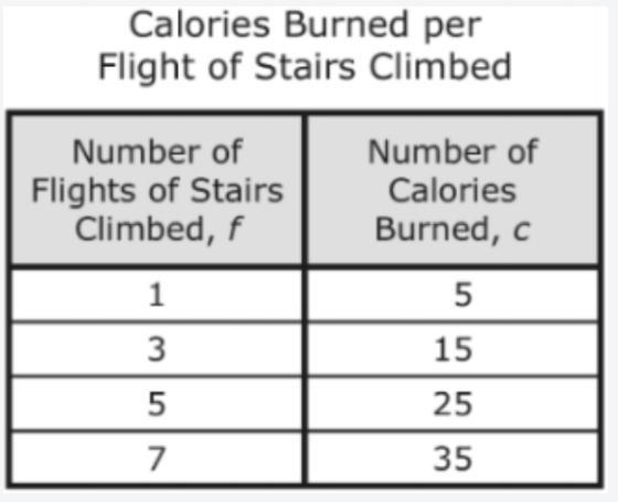 The table shows the relationship between c, the number of calories burned and f, the-example-1