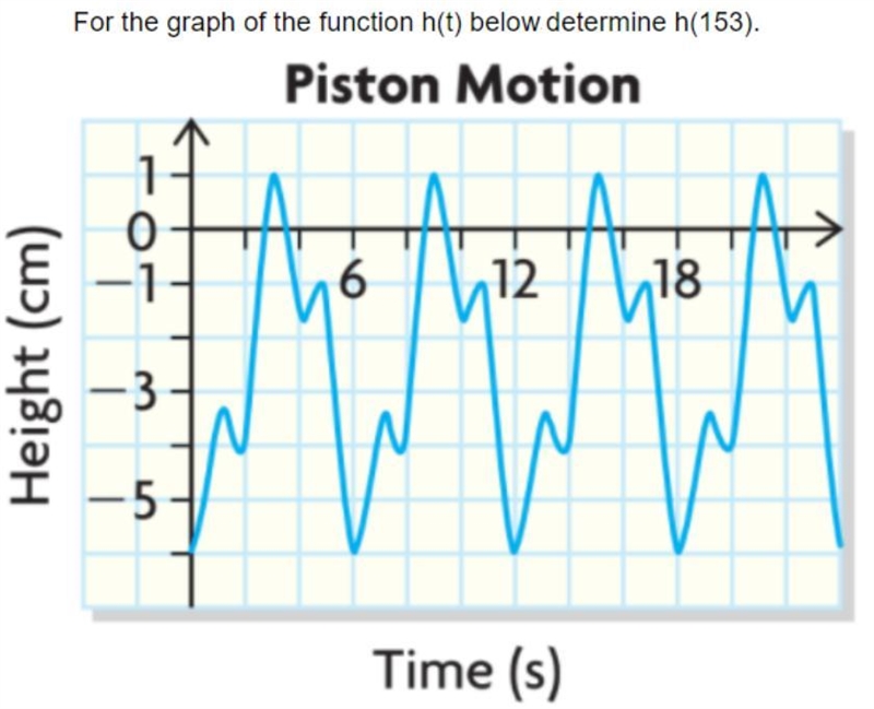 For the graph of the function h(t) below determine h(153)-example-1