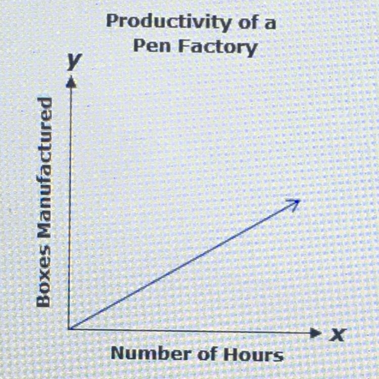 Select the correct answer. Look at the graph below. Which of the following statements-example-1