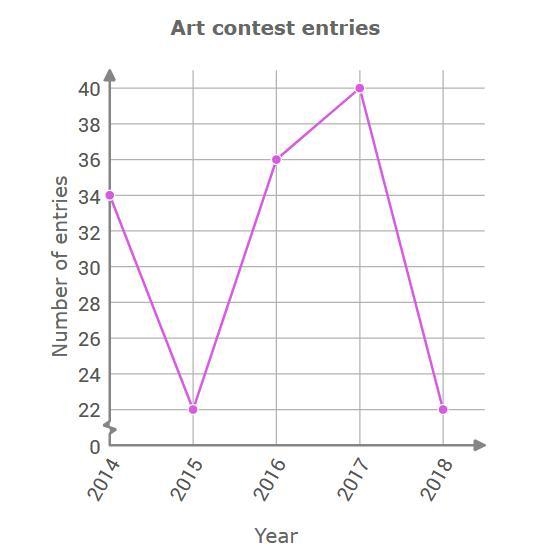 Mrs. Brown hosts an yearly art contest keeps a record of the number of entries each-example-1