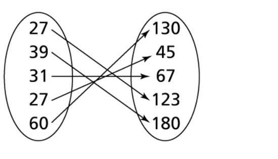 Is the relation shown in the arrow diagram a function? Choose the correct response-example-1