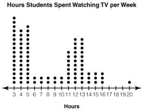 The dot plot shows the number of hours that students spent watching TV. Select all-example-1