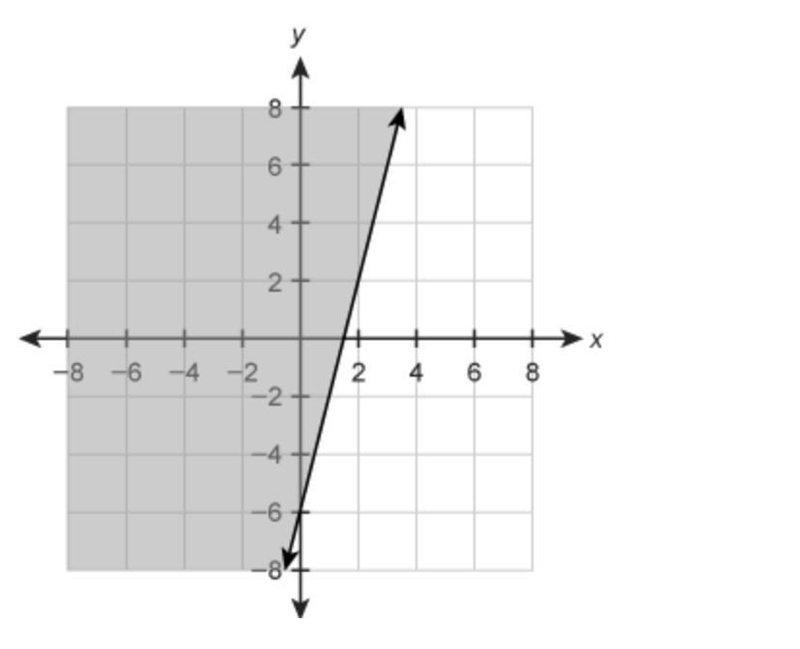 Pleas help, Enter an inequality that represents the graph in the box.-example-1