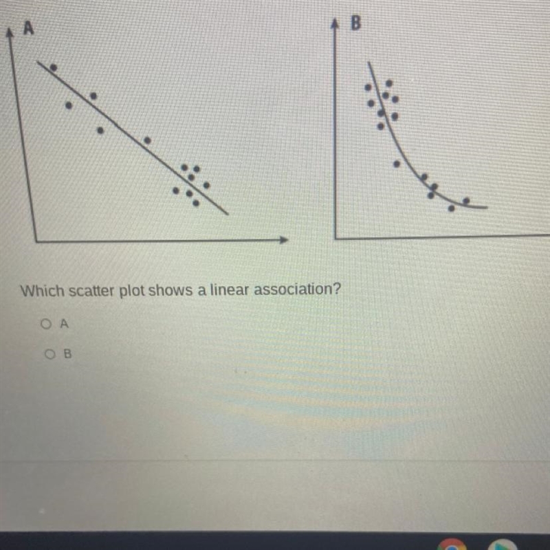 Which scatter plot shows a linear association? A or B-example-1