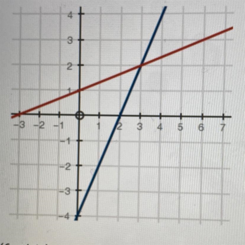 Which equation does the graph of the systems of equations solve? a) -1/3x+1=-2x-4 b-example-1