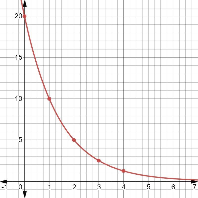 The graph of f(x)=20(0.5)x is shown. Which statement about the function is false? a-example-1