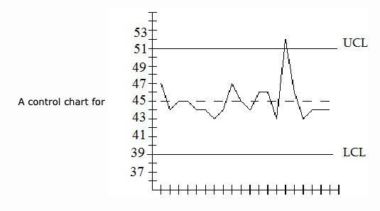 Examine the given run chart or control chart and determine whether the process is-example-1