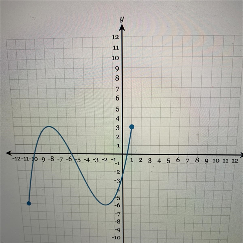 Determine the range of the graph-example-1