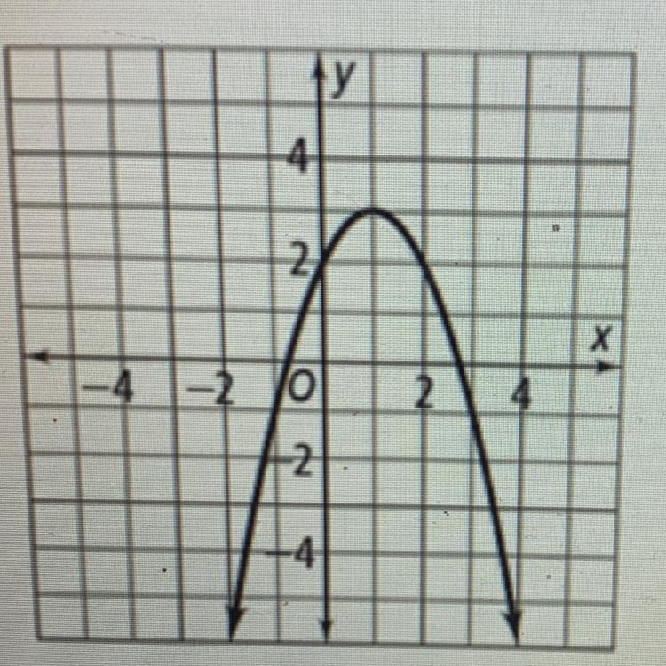 What’s the vertex of this graph (2,2) (1,3) (3,1) (0,2)-example-1