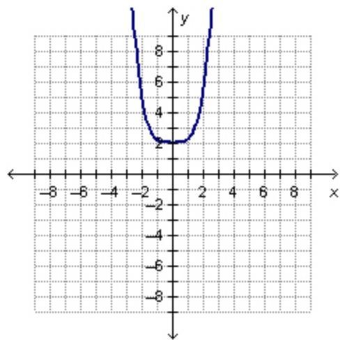 Which of the following describes the polynomial function?-example-1