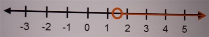 Which symbol completes the inequality represented on the graph? z ______ 1.5 1. &gt-example-1