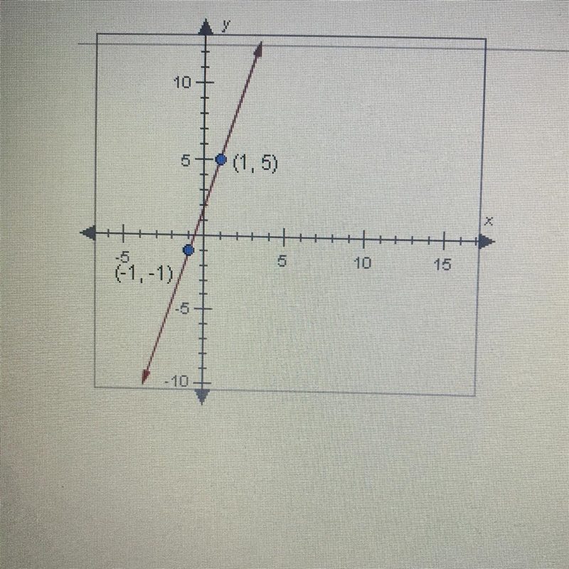 What is the slope of the line shown below? A. -3 B. -2 C. 2 D. 3-example-1