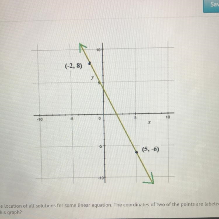 The graph shows the location of all solutions for some linear equation. The coordinates-example-1