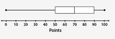 The following box plot shows points awarded to dance teams that competed at a recent-example-1