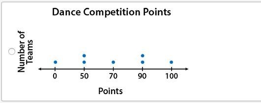 The following box plot shows points awarded to dance teams that competed at a recent-example-2