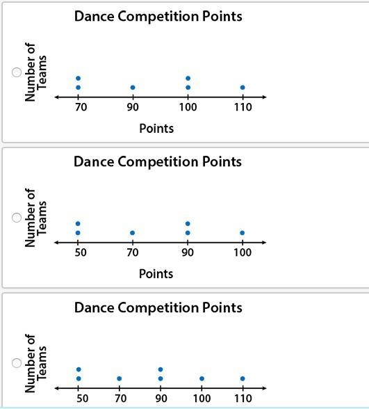 The following box plot shows points awarded to dance teams that competed at a recent-example-3