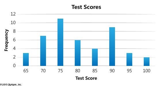 According to the bar graph below, what is the mode of the data set? 75 80 90 70-example-1