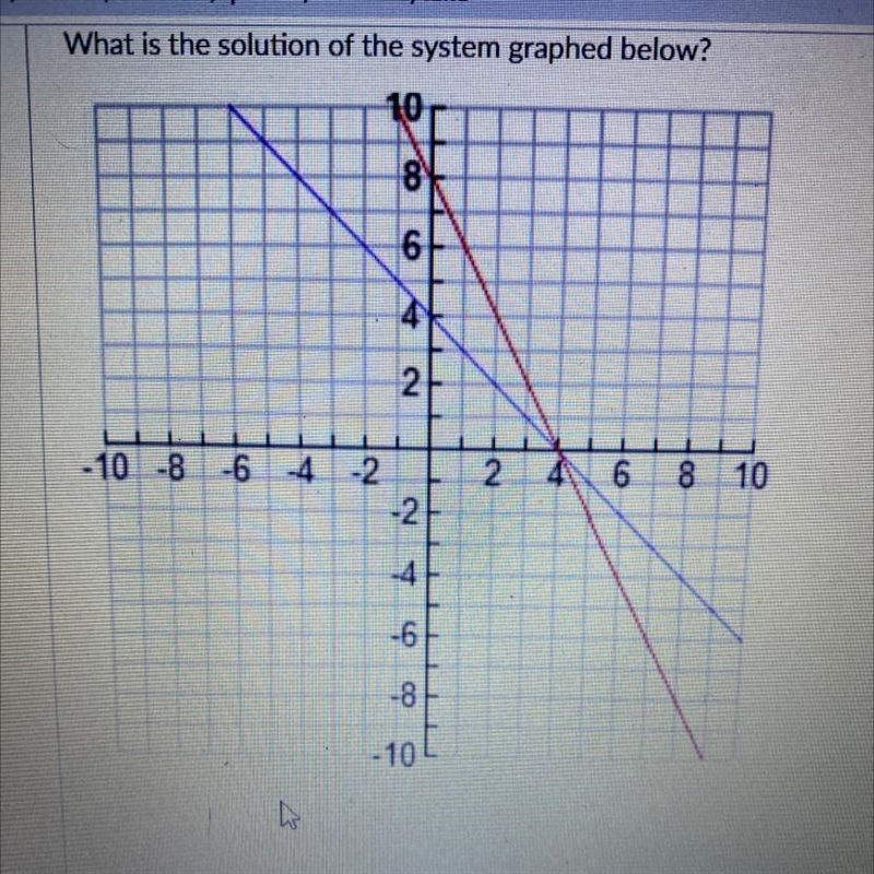 What is the solution of the system graphed below?-example-1