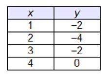 Which table represents a linear function?-example-1