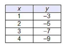 Which table represents a linear function?-example-2