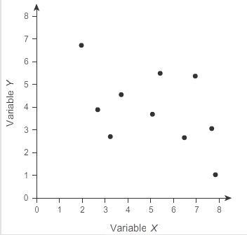 Help me ASAP!! Which answer is the best estimate of the correlation coefficient for-example-1