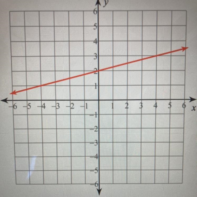 Given the following graph what is the slope?-example-1