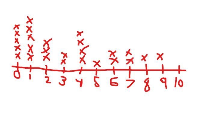 Find the mean and median for the graph?-example-1