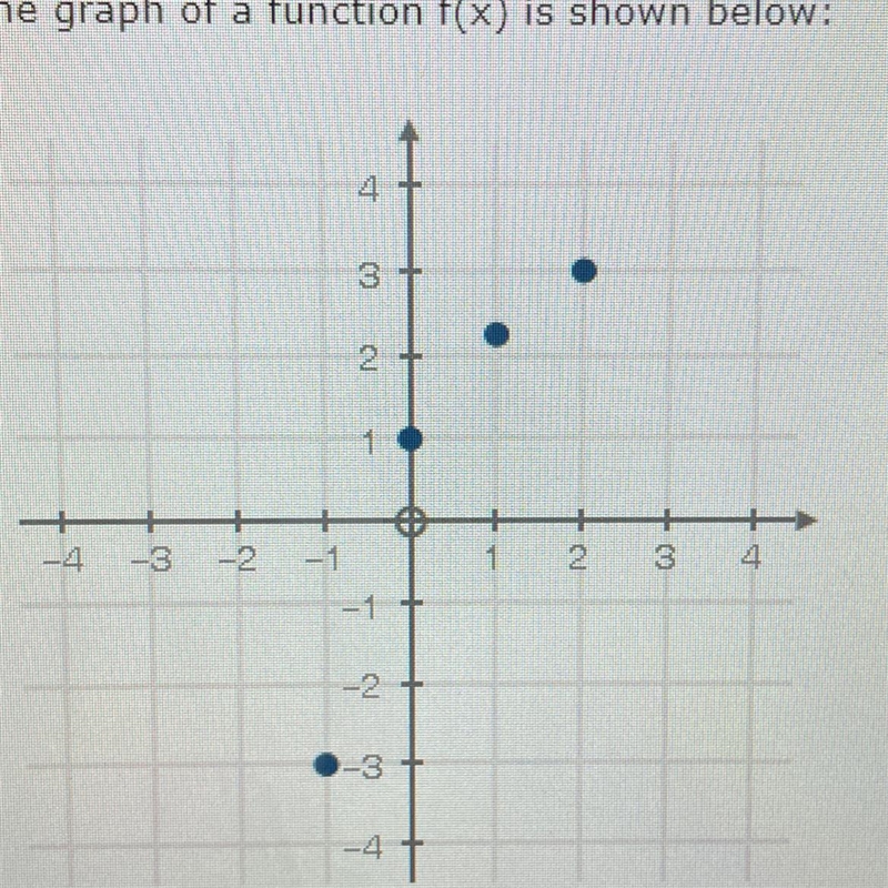 The graph of a function f(x) is shown below: What is the domain of f(x)? (1 point-example-1