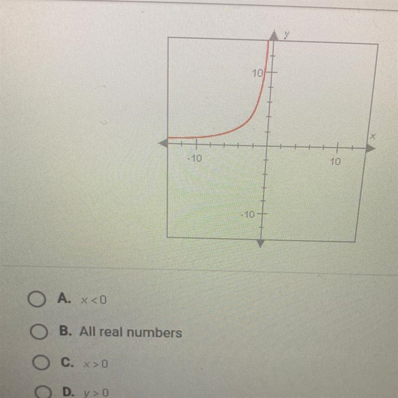 Which of the following represents the range of the graph below? X<0 All real numbers-example-1