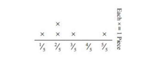 The line plot shows the length of rope (in feet) of five pieces of rope. What is the-example-1