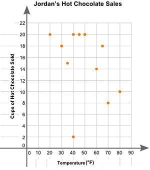 In your own words, describe the relationship between the temperature of the city and-example-1