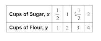 Does this table represent a proportional relationship? A) Yes B) No-example-1