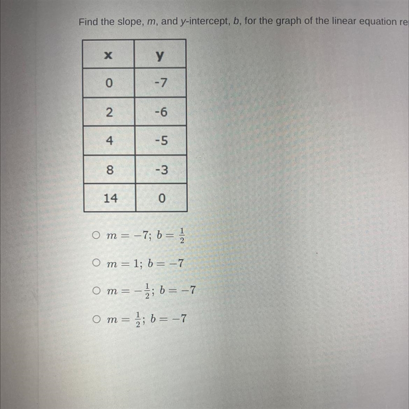 Find the slope, m, and y-intercept, b, for the graph of the linear equation represented-example-1