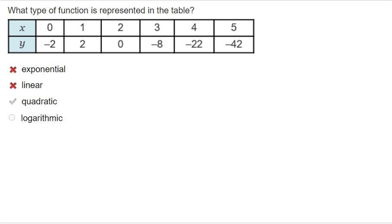 What type of function is represented in the table? exponential linear quadratic logarithmic-example-1