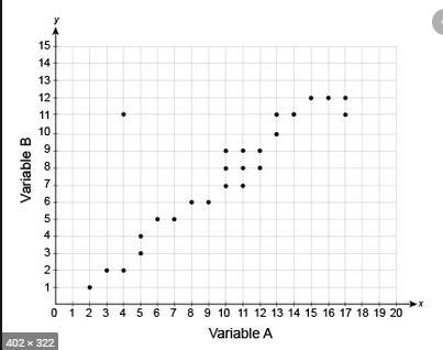 What are the coordinates of the outlier in this scatter plot? A: (2, 1) B: (4, 11) C-example-1