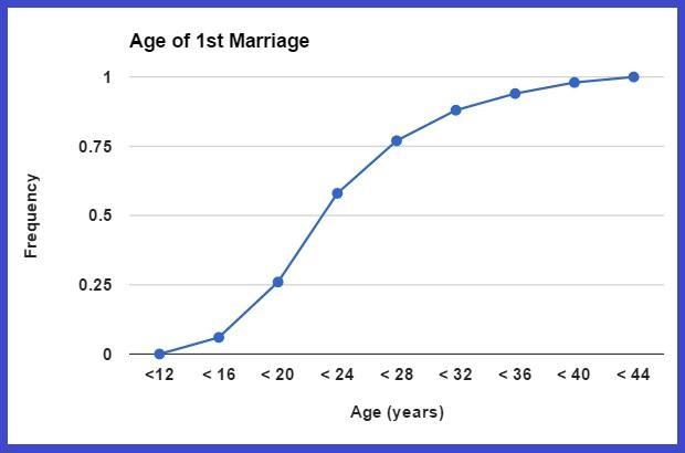 =====MATH QUESTION=====Extra Points study regarding the age at which a person married-example-1