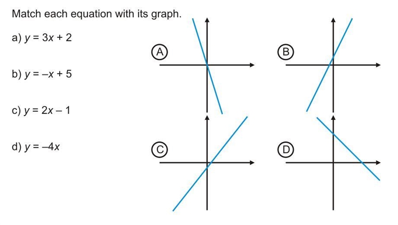 Math equation with its graph a) y=3x+2 b) y= -x+5 c) y= 2x-1 d) y= -4x See picture-example-1