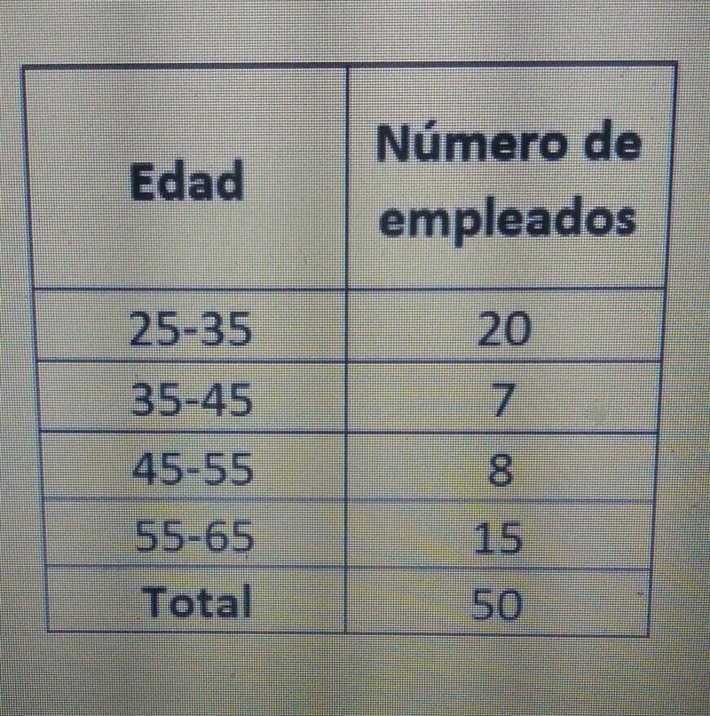 el jefe decidió agregar la tabla de frecuencias correspondiente a la edad de sus empleados-example-1