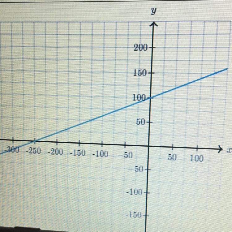 Determine the intercepts of the line. X-intercept:(____,____) Y-intercept:(____,____)-example-1