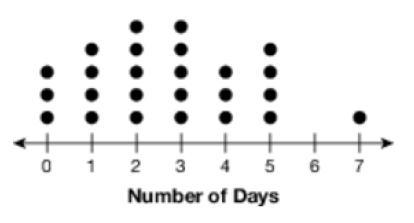 He dot plot below shows how many days this week students in 6th grade had a Poptart-example-1