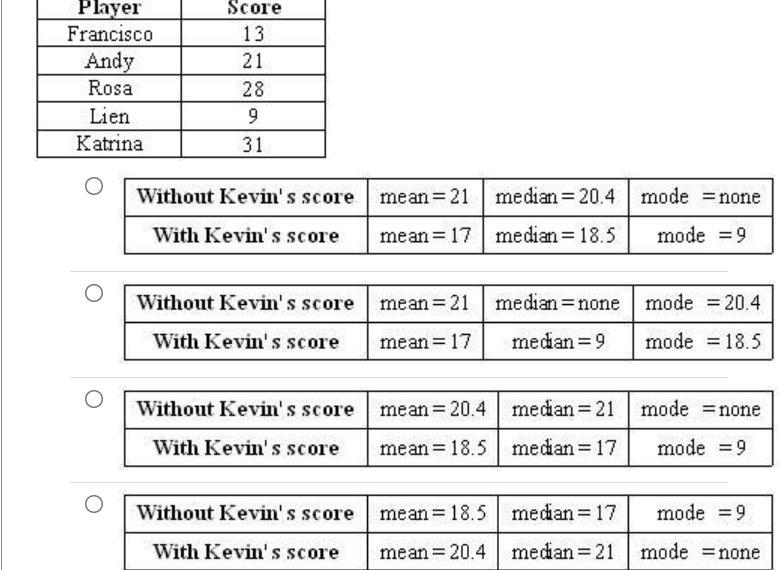 Please help! The table shows the game scores of five players. Andy’s brother, Kevin-example-1