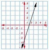 Find the slope of the following graph. a) 1/3 b) 3 c) -3-example-1