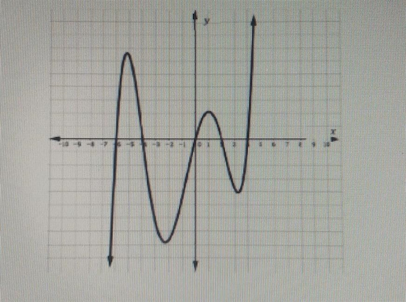 Is this polynomial positive or negative? ​-example-1