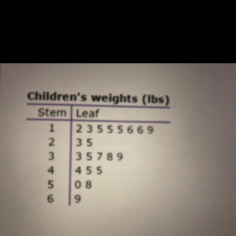 S part of a statistic project, a math class weighed all the children who were willing-example-1