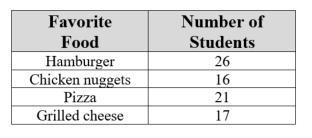 Use the table to answer the question. The school cafeteria surveys random students-example-1